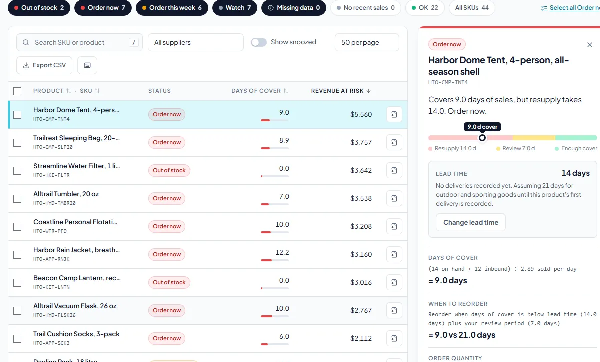 The Restock plan: a ranked list of products to reorder, with one product open showing how its days of cover and order quantity were worked out.