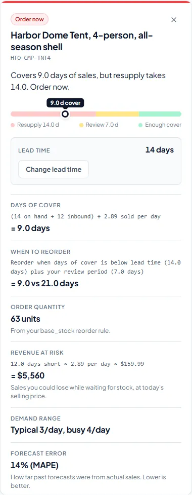 An explanation panel showing a product, its days of cover against supplier lead time, and how each number was worked out.